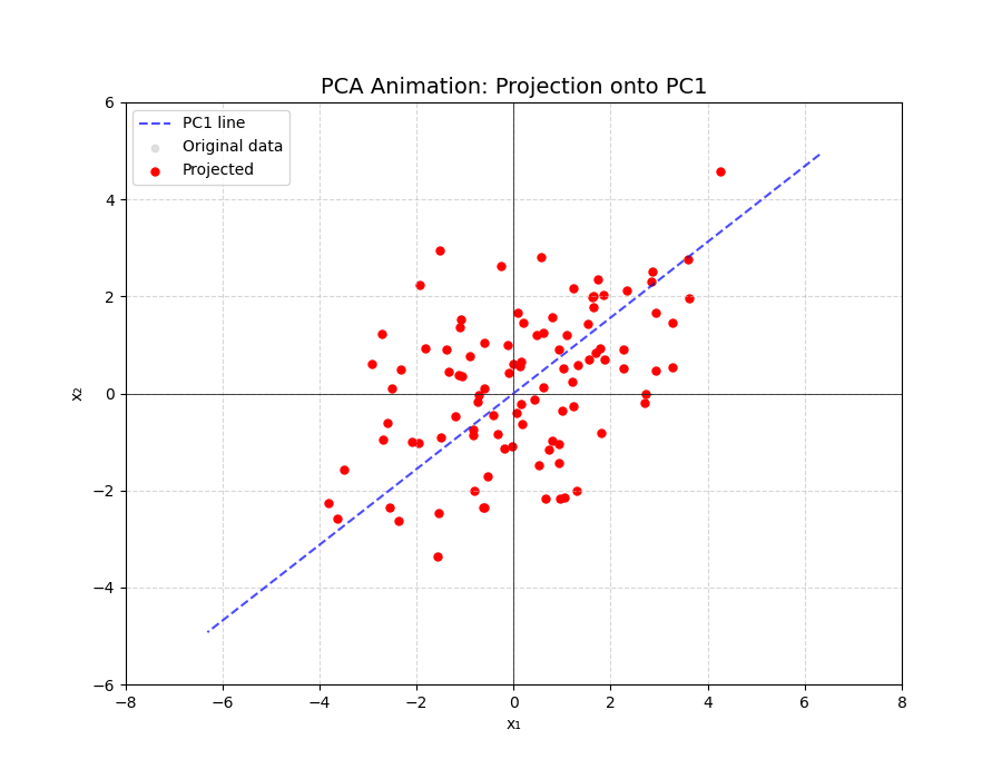 PCA Projection Animation