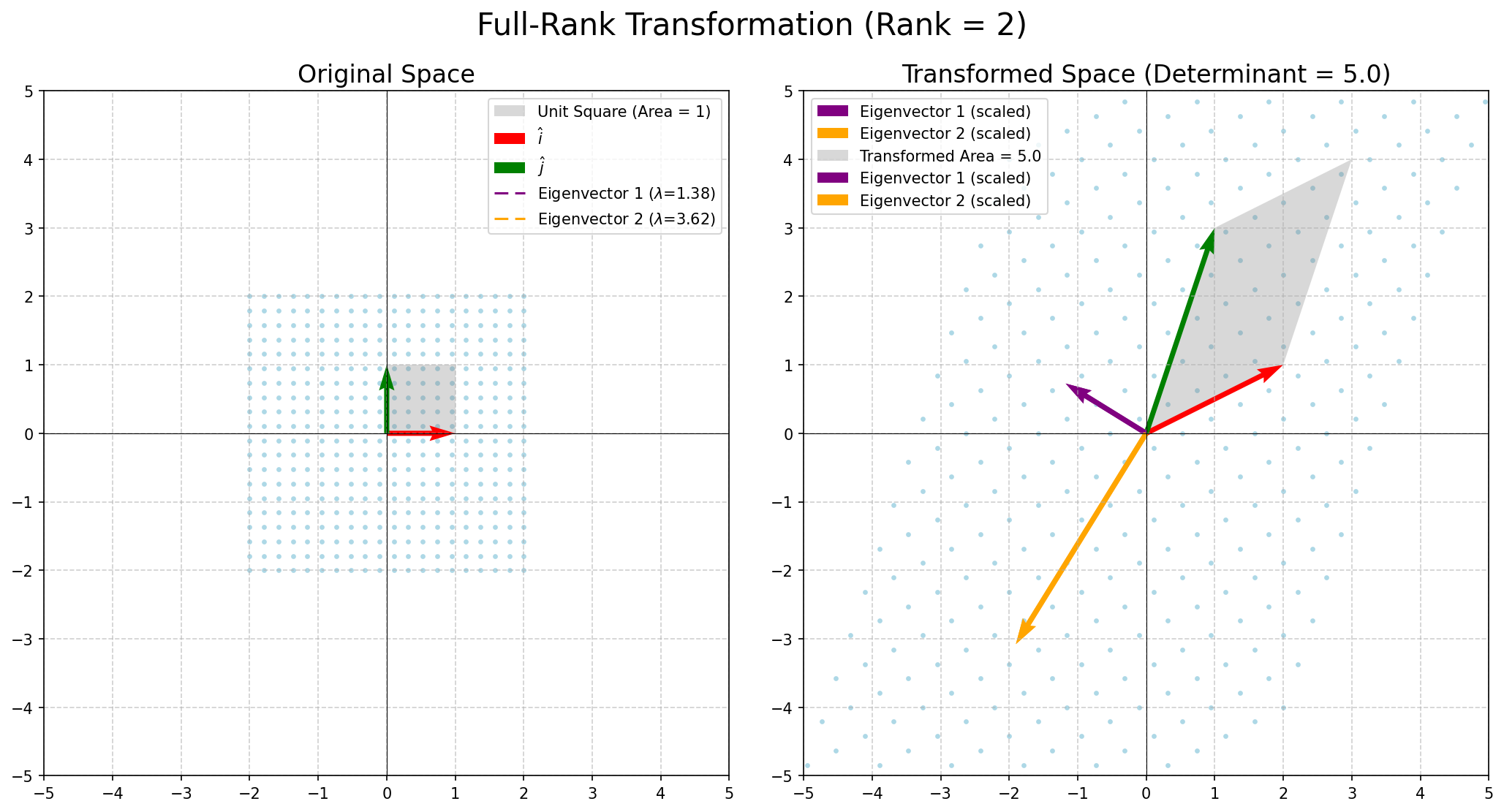 Full Rank transformation