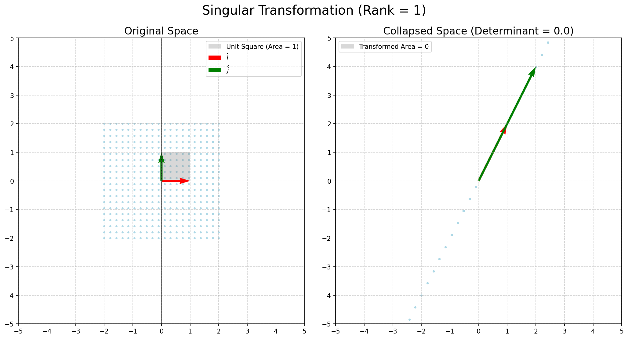 Singular transformation